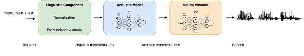 neural tts model showing a linguistic component, acoustic model, and neural vocoder